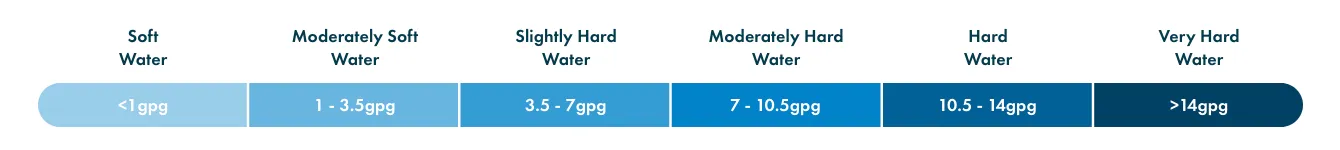 Water Hardness Chart